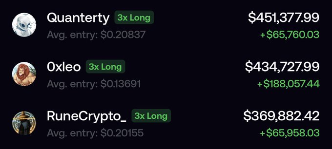 A trading portfolio showing 3x Long positions: Quanternty ($451,377.99, +$65,760.03), Oxleo ($434,727.99, +$188,057.44), and RuneCrypto_ ($369,882.42, +$65,958.03).