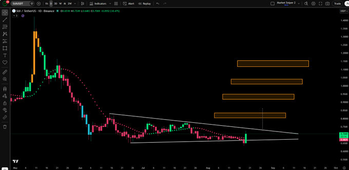 A TradingView chart of $SUI/USDT on Binance displays a bearish trend within a descending triangle pattern, with four horizontal orange support/resistance zones highlighted on the right side near the $0.65-$1.05 range, anticipating a pending buy signal.