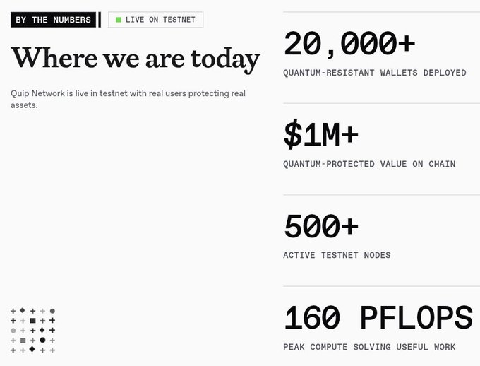 The image shows a screenshot of a website called @quipnetwork that displays information about the number of active users, the amount of money being spent, and the total number of nodes in the network. The website also provides details about the Quantum-resistant testnet infrastructure and the value of $1M TVL. The post by @quipnetwork highlights the importance of real participation and infrastructure growth for a successful early-stage network ecosystem.