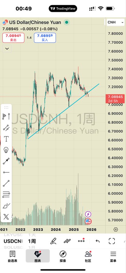 The image shows a weekly TradingView chart of the US Dollar/Chinese Yuan (USD/CNH) at 7.08945, down 0.08%, with an ascending trendline from 2022 lows supporting the post's frustration that the yuan has strengthened from 7.1 to around 6.69, contradicting the user's expectation of dollar strength above 7.