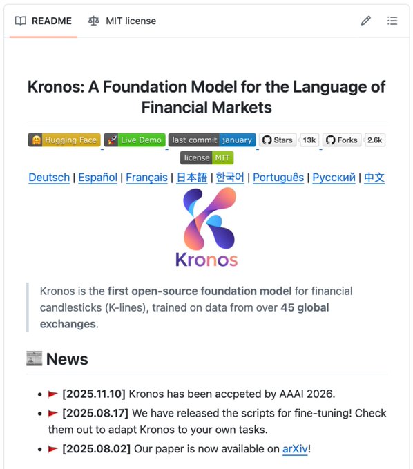 The image shows the GitHub README for "Kronos: A Foundation Model for the Language of Financial Markets," highlighted as the first open-source foundation model for candlestick K-lines, trained on data from 45 global exchanges, with 13k stars, 2.6k forks, MIT license, and available on Hugging Face with a live demo. This directly supports the post's claim about an AI trained on billions of records from 45 exchanges for reading candlestick charts.