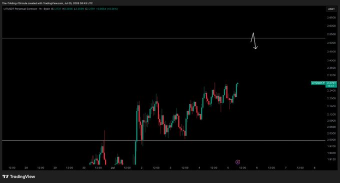 A TradingView chart shows $LIT/USDT Perpetual Contract, currently trading at 2.2380 USDT with a daily gain of +0.0504 (+2.30%), as it pushes toward the next resistance zone near 2.50 highlighted in the original post.