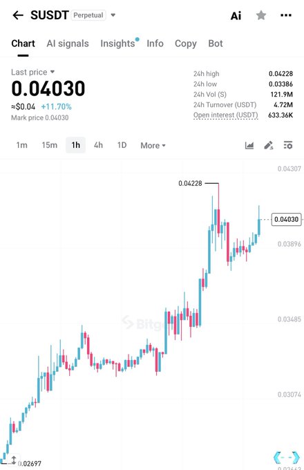 A SUSDT Perpetual trading chart on BingX showing a last price of 0.04030 USDT, up approximately 11.70% (≈$0.04), with a 24-hour high of 0.04228 and a 24-hour turnover of 4.72M USDT. The candlestick chart displays a strong upward trend from 0.02697 to 0.04228, visually supporting the poster's bullish claim that "$s no resistance above sky is blue."