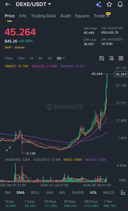 A Binance trading chart shows DEXE/USDT at $45.264, up 21.92% in 24 hours, with the price having surged from approximately $0.136 to a peak of $47.715, visually illustrating the post's claim of a $0.10 to $45 pump over the cycle.