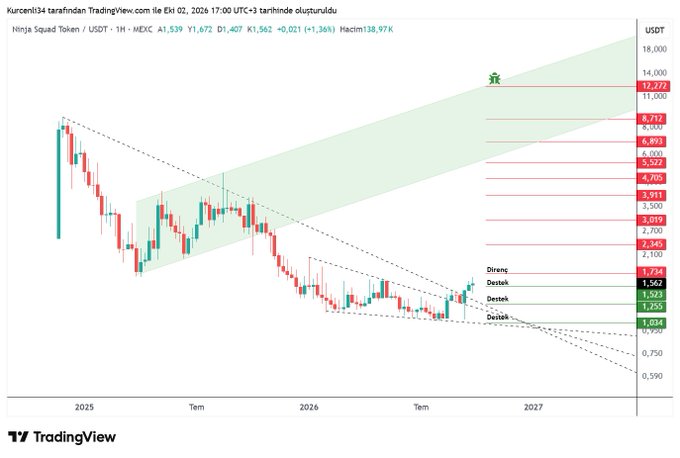 The image shows a TradingView weekly chart of Ninja Squad Token (USDT) on MEXC with the current price at $1.56, displayed in Turkish with an ascending channel pattern and Fibonacci-style horizontal price levels marked from $0.590 to $18,000.

The post discusses Solana's long decline finally showing movement, which aligns with the chart depicting Ninja Squad Token's breakout from its downtrend channel and reaction off the lower support line near $1.004.