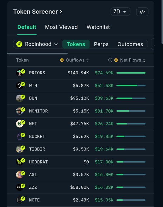 A 7D Token Screener table from Robinhood showing tokens with the highest net inflows, led by PRIORS ($74.69K), WTH ($52.58K), BUN ($39.63K), and MONITOR ($31.70K), visually highlighting the smart money picks over the past week.