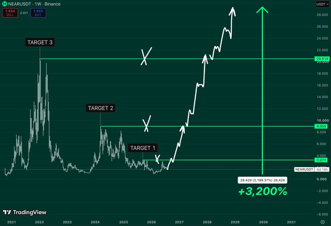 A trading chart for NEARUSDT on Binance with weekly timeframe, showing X (cancel) marks and checkmarks at three price targets, with a projected gain of +3,200% to 28.429.