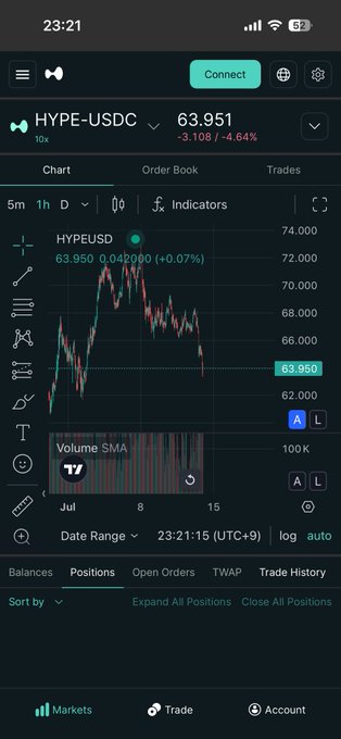 A mobile trading app screenshot showing the HYPE-USDC trading pair at 63.951, down 4.64% (-3.108), with a candlestick chart and volume SMA indicator visible.
