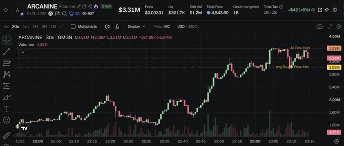 A trading chart for ARCANINE on GMGN showing price at $3.31M with high of $3.51M and low of $3.11M, a -5.64% change, and 4.33K volume over a 30-second timeframe.