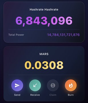 A crypto mining dashboard showing 'Hashrate Hashrate' at 6,843,096 with total power of 14,784,131,721,876, and 'MARS' balance of 0.0308 with Send, Receive, Claim, and Burn buttons.