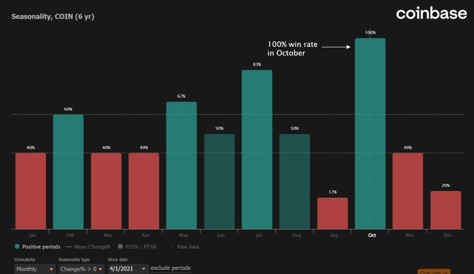 The image is a Coinbase bar chart titled "Seasonality, COIN (6 yr)" showing monthly win rates for Coinbase stock (COIN) from January to December. October stands out with a perfect 100% win rate, highlighted with a callout reading "100% win rate in October," supporting the post's claim that COIN has never had a losing October since listing.