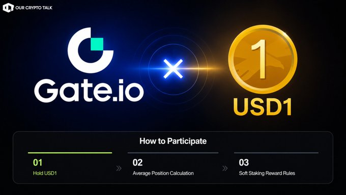 In the image, a logo for an online crypto trading service called "gate" is displayed against a dark background, with the text "Gate just switched on $USD1 Soft Staking - up to 20% APR, no lockup, nothing to actually stake." The main focus of the image is the graphic representation of the currency symbol and text. This digital design suggests that users can make transactions for 1USD1 using the Gate platform, which operates 24/7 with a fast turnaround time. The user might be interested in learning more about how to participate or earn from this service by holding the $USD1 in their account and waiting until the next day to see the result of their deposit. This type of online trading is typically for low risks, such as speculative investments, as users can potentially make significant returns on their investment over time.
