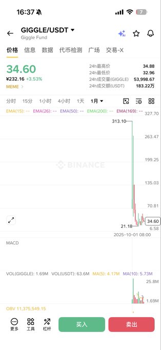A screenshot of a Binance trading chart showing GIGGLE/USDT priced at ¥232.16 (up 3.53%), with a dramatic price spike visible on the chart, illustrating the volatile meme coin being discussed in the post about Giggle Academy's English learning app.