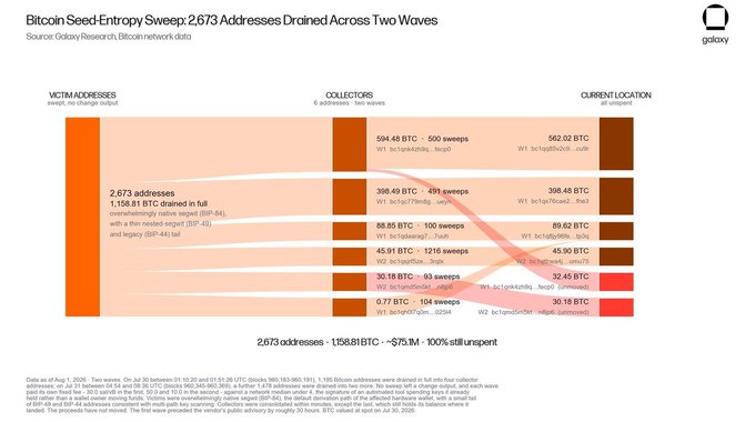 A Galaxy Research infographic titled "Bitcoin Seed-Entropy Sweep: 2,673 Addresses Drained Across Two Waves" illustrates the flow of 1,158.81 BTC stolen from BIP-38 and legacy wallets, with funds distributed across two collector addresses (594.48 BTC and 306.49 BTC) and eventually to various destination wallets like bc1q5k400hg and bc1qe577jwk, totaling 1,158.81 BTC (~57.5M) still unspent. The visualization directly supports the accompanying post by detailing the scope and movement of funds from the reported COLDCARD hardware wallet hacks.
