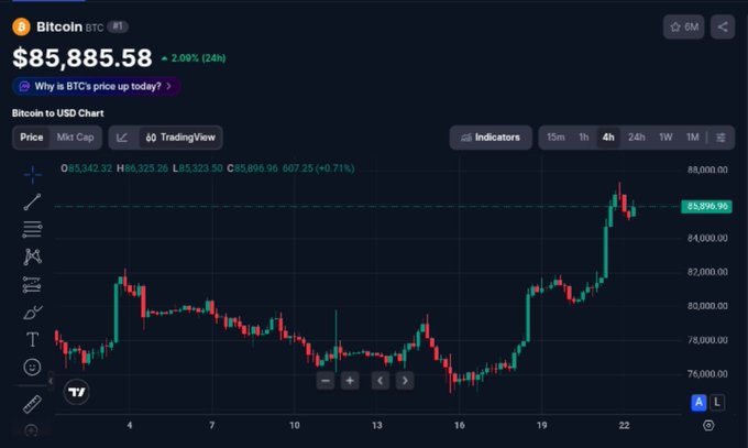 A Bitcoin price chart from a trading platform showing BTC at $85,885.58, up 2.09% in 24 hours, with a candlestick chart displaying price action over several days.