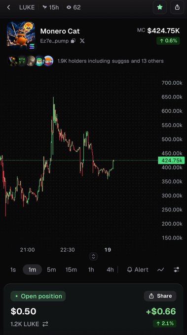 A trading chart screen showing 'Monero Cat' token (MC) at '$424.75K' with 0.6% gain, displaying a candlestick chart with an 'Open position' showing '$0.50' and '+$0.66' (+2.1%).