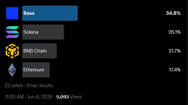 The image displays a computer screen with information about four different cryptocurrencies (Base, Solana, BNB, and Ethereum) and their historical data. The user interface shows that a vote was made for Bitcoin Chains, Solana, BNB Chain, and Etherum. It is essential to note that a move-based protocol integrating these different chains would allow users to track their history across networks and apps, offering valuable insights into the performance of each cryptocurrency and making informed decisions about which ones are worth investing in or monitoring closely.