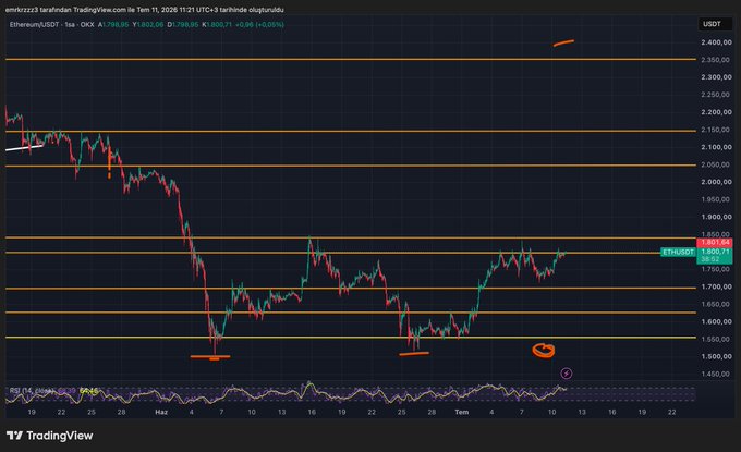 A TradingView chart of Ethereum/USDT on the 1-day timeframe shows ETH trading at $1,802.71, with horizontal resistance lines drawn around the key $1,800 level and orange annotations highlighting critical price points, visually reinforcing the post's emphasis on whether Ethereum can secure a daily close above $1,800 to potentially ignite a broader altcoin rally.