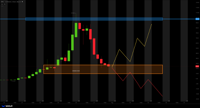 A candlestick chart of $DFNS displays a sharp parabolic price surge followed by a pullback into a highlighted "Demand Zone," with two yellow/red dotted projection lines illustrating a falling wedge reversal scenario to the upside versus a bearish continuation breakdown.