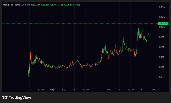A TradingView candlestick chart showing a significant price spike for the ticker 'frong', with values rising from around $2M to a peak of $10.7M (+8.44%) on a 15-minute timeframe.