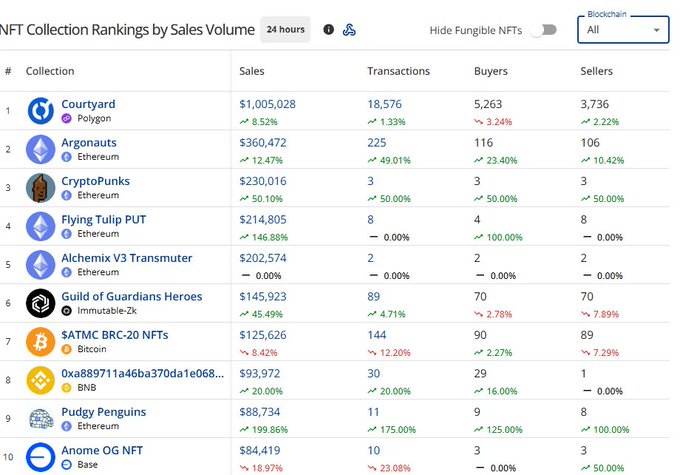 A ranking table titled 'NFT Collection Rankings by Sales Volume' showing collections like Courtyard ($1,005,028), Argonauts ($360,472), and CryptoPunks ($230,016).
