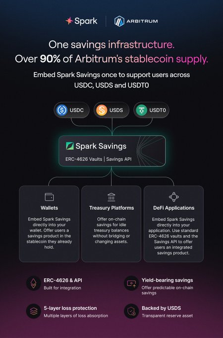 A promotional graphic for Spark Savings on Arbitrum highlighting that over 90% of Arbitrum's stablecoin supply is supported through the infrastructure, featuring logos for USDC, USDS, and USDT0, and showcasing integration pathways for Wallets, Treasury Platforms, and DeFi Applications using ERC-4626 Vaults and Savings API. The post's text about the $3.7B stablecoin supply aligns with the infographic's focus on Spark Savings serving the majority of Arbitrum's stablecoin ecosystem.