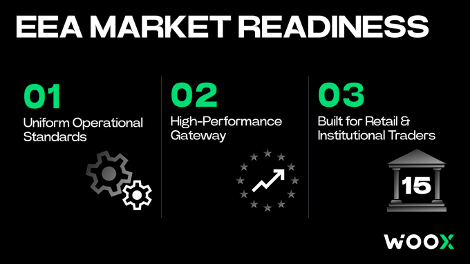 An infographic titled "EEA MARKET READINESS" by WOOX lists three pillars—"01 Uniform Operational Standards," "02 High-Performance Gateway," and "03 Built for Retail & Institutional Traders"—with corresponding gear, stars, and bank icons.