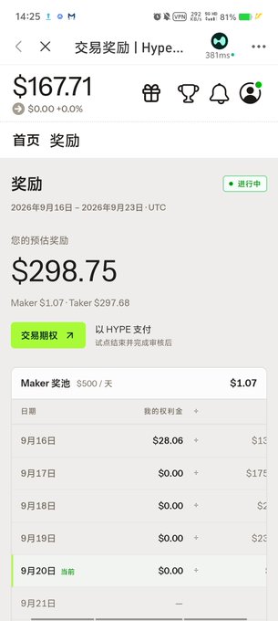 A mobile screenshot in Chinese showing trading rewards on Hype... with an estimated reward of $298.75, a maker reward of $1.07, and a daily breakdown from September 16 to September 21.