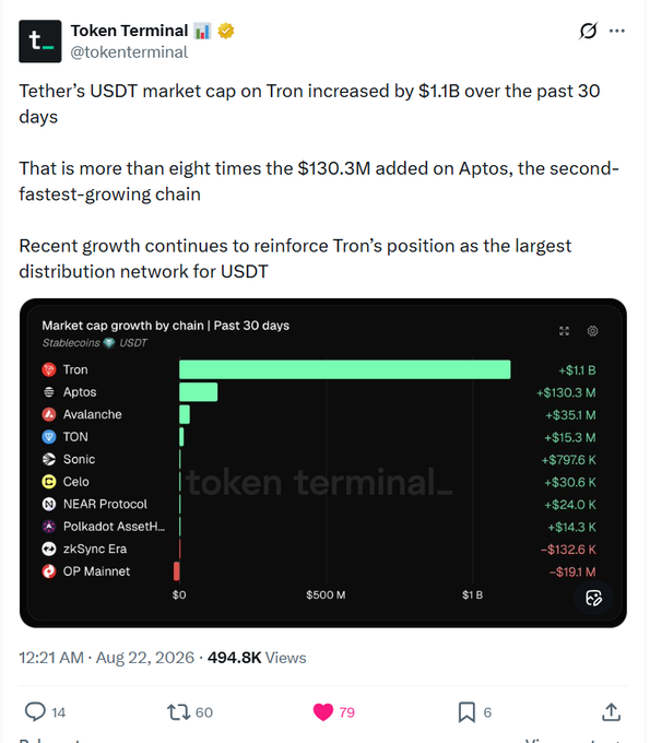 A tweet from Token Terminal (@tokenterminal) reporting that Tether's USDT market cap on Tron grew by $1.1B in 30 days, accompanied by a bar chart ranking chains by stablecoin market cap growth.