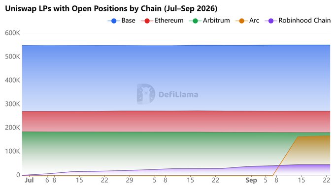 The chart displays Uniswap LP positions with open positions across five chains (Base, Ethereum, Arbitrum, Arc, and Robinhood Chain) from July to September 2026, illustrating Arc's rapid growth from near-zero to 168,311 LP positions following its launch around September 8, as highlighted in the accompanying post.