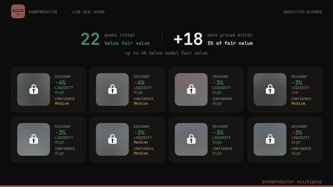 A 'PUNKPREDICTOR LIVE DEAL BOARD' showing 22 punks listed below fair value with discounts ranging from -3% to -4%, displaying locked NFT cards with liquidity and confidence metrics.