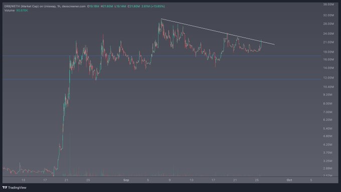 A TradingView 3-hour candlestick chart for DRB/RETH (Market Cap) on Uniswap shows price action consolidating within a descending channel between approximately 14M and 19M, with volume at 90.87M. The post "$DRB" likely refers to this token's notable price movement and volume activity captured in the chart.