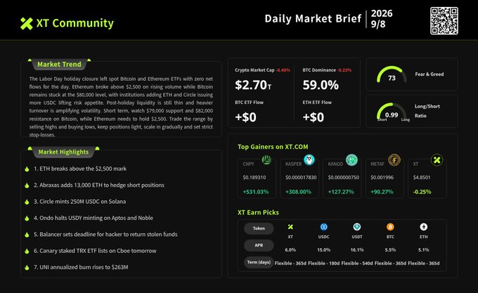 A 'Daily Market Brief' dated 2026/9/8 from XT Community displays crypto market data including a market cap of $2.70T, BTC Dominance of 59.0%, and a Fear & Greed index of 73, along with market highlights and top gainers like CNPY (+531.03%) and KASPER (+308.06%).