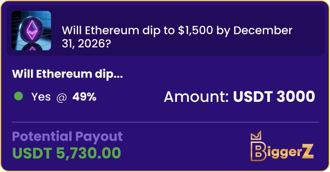The image shows a screenshot of an electronic message board with text that reads, "Will Etherium dip to $1,500 by December? Will etherium dip... Yes! 49% amount: USDT 3000". The post suggests that this is a potential payment for etherium mining and that it's still possible despite the challenging circumstances. The text on the image includes words such as "ethEREUM", "ETHERSERIUM DIP", "WILL etherium Dip to $1,500 by December", and "49% amount: USDT 3000".