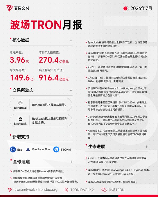 The image is the July 2026 TRON Monthly Report ("波场TRON月报") from tron.network, highlighting key metrics including 396M total accounts, 14.96B total transactions, and a TVL high of $27.04B. It announces Backpack's listing of TRX spot and perpetual contracts, TRON's inclusion in the S&P Pantera Digital Asset Index, and Anchorage Digital's addition of native TRX staking and TRC20 custody services—directly reflecting the accompanying post.