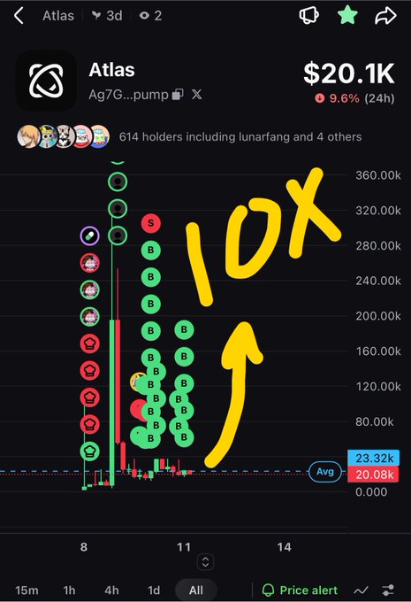 A screenshot of a cryptocurrency trading app showing the token 'Atlas' at '$20.1K', which has increased '9.6% (24h)', with a hand-drawn yellow '10X' and an upward arrow overlay on the chart.