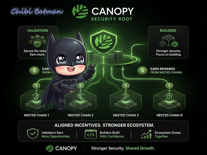 An infographic titled 'Chibi Batman' featuring a cute Batman character and 'Canopy Security Root,' highlighting Validators, Builders, nested chains, and aligned incentives for a stronger ecosystem.