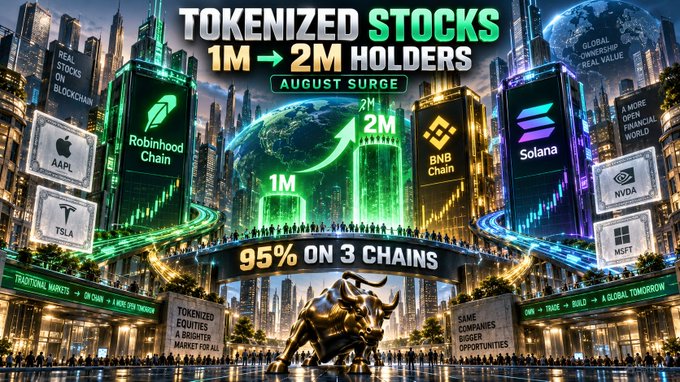 A vibrant promotional graphic titled "TOKENIZED STOCKS 1M → 2M HOLDERS AUGUST SURGE" featuring logos for Robinhood Chain, BNB Chain, Solana, AAPL, TSLA, NVDA, and MSFT, with text highlighting "95% ON 3 CHAINS" above a golden bull statue.