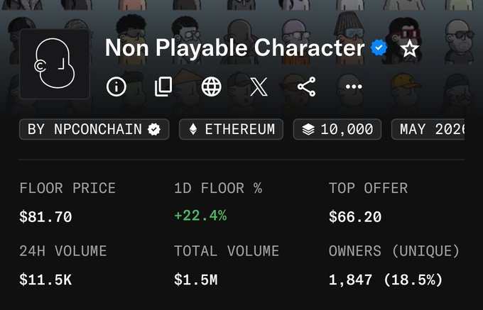 The image shows an NFT collection stats page for "Non Playable Character" by NPCONCHAIN on Ethereum, with a floor price of $81.70 (+22.4% in 1D), top offer of $66.20, 24H volume of $11.5K, total volume of $1.5M, and 1,847 unique owners. The stats, particularly the +22.4% daily floor price increase, support the post's bullish sentiment toward the @npconchain NFT project.