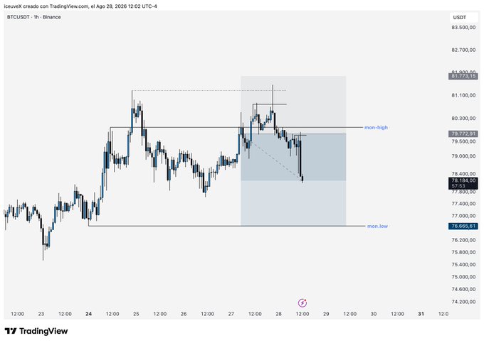 A TradingView candlestick chart of BTCUSDT on the Binance 1-hour timeframe from August 28, 2026, showing price levels with marked Monday high (79,732.61) and Monday low (76,686.61).