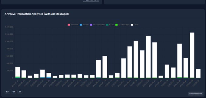 A bar chart titled "Arweave Transaction Analytics (With AO Messages)" displays daily transaction counts across categories including Redstone, AO Dec, AO Network, KYVE, AO Messages, and Other, with a noticeable spike in activity during late 2024 (reaching ~1.25 million) and into early 2025 (~950,000 and ~550,000). The visualization supports the post's claim about increased transactions on the Arweave network, which can be explored at eye-of-ao.arweave.net.