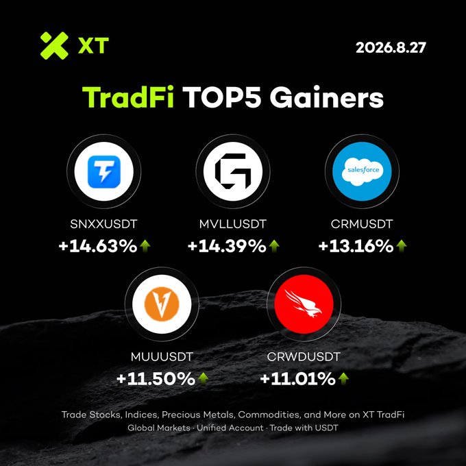 A TradFi TOP5 Gainers graphic from XT dated 2026.8.27 showing: SNXXUSDT +14.63%, MVLLUSDT +14.39%, CRMUSDT +13.16%, MUUUSDT +11.50%, and CRWDUSDT +11.01%.