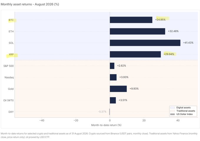 A bar chart titled 'Monthly asset returns – August 2026 (%)' showing crypto gains: SOL +41.43%, ETH +32.48%, XRP +29.94%, BTC +24.95%, compared to Gold +9.93% and S&P 500 +2.62%.
