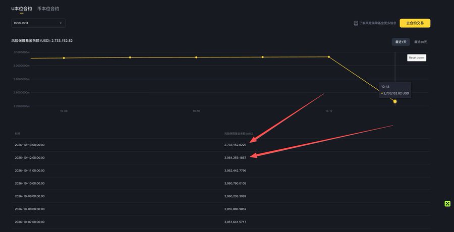 A cryptocurrency chart from a U本位合约 trading platform showing DOG/USDT position with a current risk reserve fund of 2,733,152.82 USD and an estimated loss of 2,733,152.82 USD, with red arrows highlighting values on 2026-10-13 and 2026-10-12.