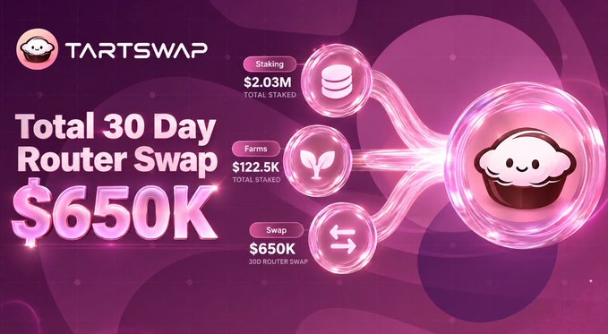 A promotional graphic for TartSwap displaying key ecosystem metrics in a pink-hued design featuring a cute pie mascot character. The image showcases three circular bubbles connected by energy beams, highlighting "$2.03M Staking Total Staked," "$122.5K Farms Total Staked," and "$650K Swap 30D Router Swap," alongside the headline "Total 30 Day Router Swap $650K." The visual reinforces the accompanying post's message of steady ecosystem growth across TartSwap's DeFi infrastructure, with the design elements emphasizing community-friendly branding while presenting impressive liquidity and trading volume figures.