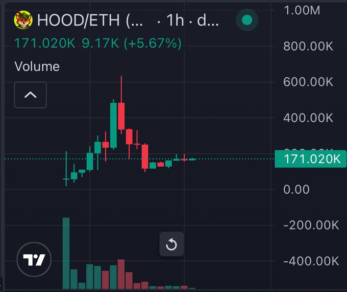 A 1-day candlestick chart of HOOD/ETH showing a current price of 171.020K with a +5.67% increase.