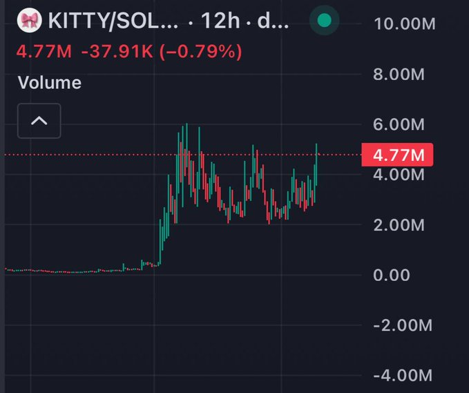 A trading chart for KITTY/SOL on a 12-hour timeframe showing a current volume of 4.77M with a slight -0.79% change.