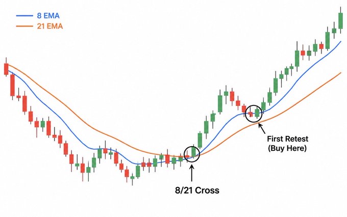 A candlestick price chart showing the 8 EMA (blue) and 21 EMA (orange) indicators, with two key entry signals circled: the "8/21 Cross" where the moving averages intersect, followed by the "First Retest (Buy Here)" point before a strong uptrend.