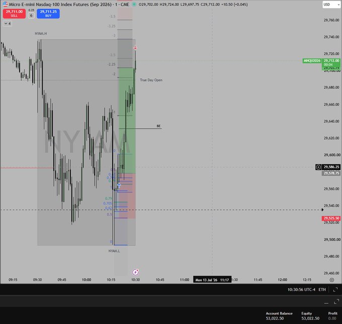The image shows a Micro E-mini Nasdaq-100 Index Futures (MNQ) trading chart from CME dated Monday, July 28, 2025, displaying a profitable long position that achieved the account balance's maximum allocation with a $3,022.50 balance and profit at $0.00. The chart features ICT-style trading concepts including NY AM/LH markers, a "True Day Open," and a bullish Fair Value Gap (FVG), which represents the trader reaching their max allocation milestone referenced in the caption about their TradingLucid prop firm payout.