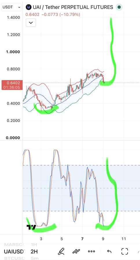 A bullish technical chart for UAI/Tether Perpetual Futures on a 2H timeframe, showing a price of 0.6402 (-10.79%), with hand-drawn green annotations forming a U-shape suggesting an upcoming breakout.